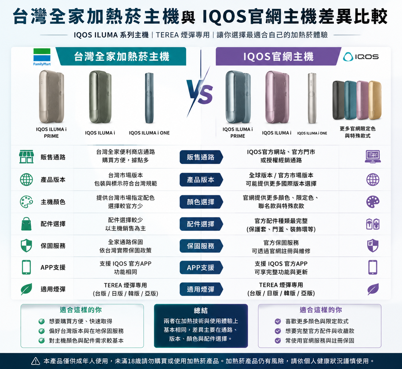 台灣全家加熱菸主機與日本 IQOS 官網主機差異比較