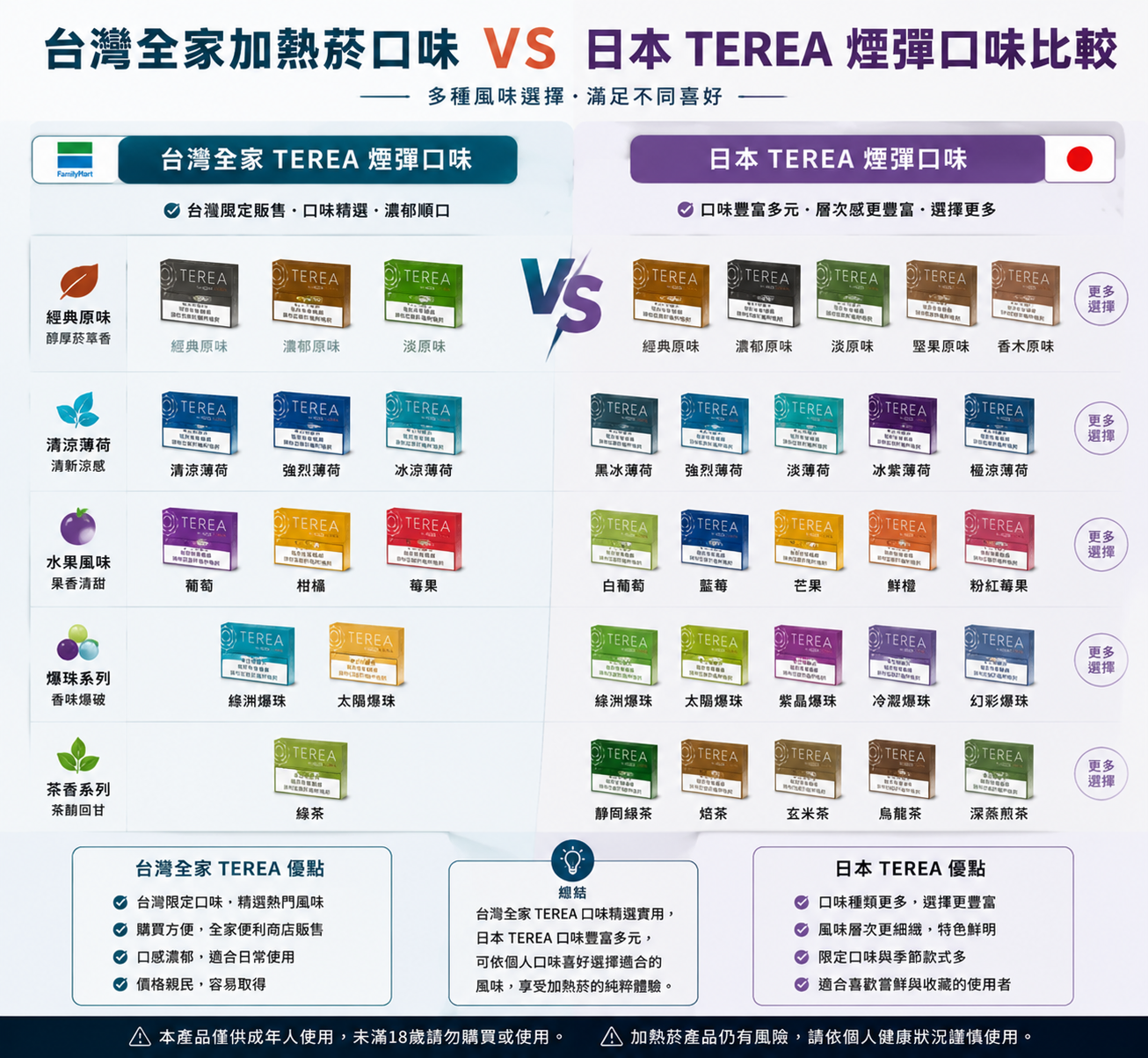台灣加熱菸全家口味與日本TEREA煙彈口味對比